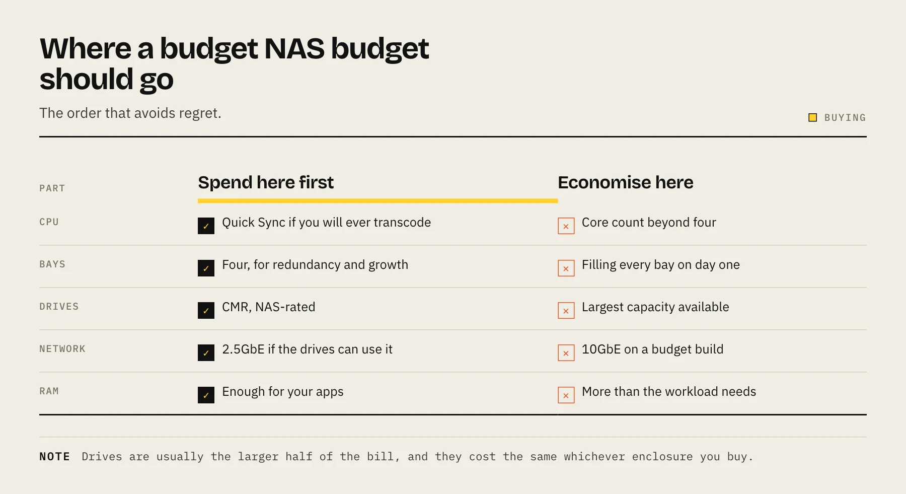 Diagram showing spending priorities when buying a budget NAS