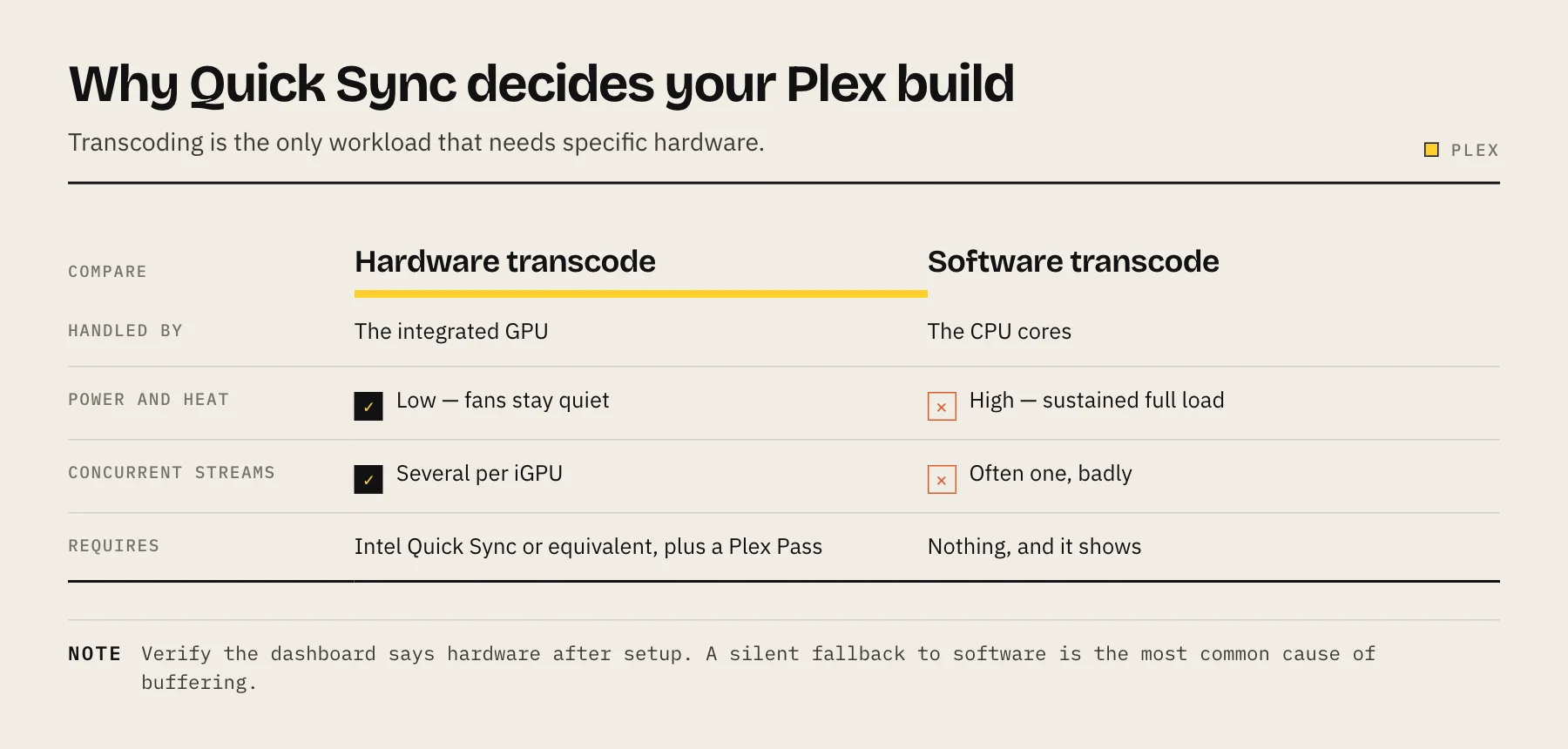 Comparison of hardware transcoding and software transcoding for a Plex server