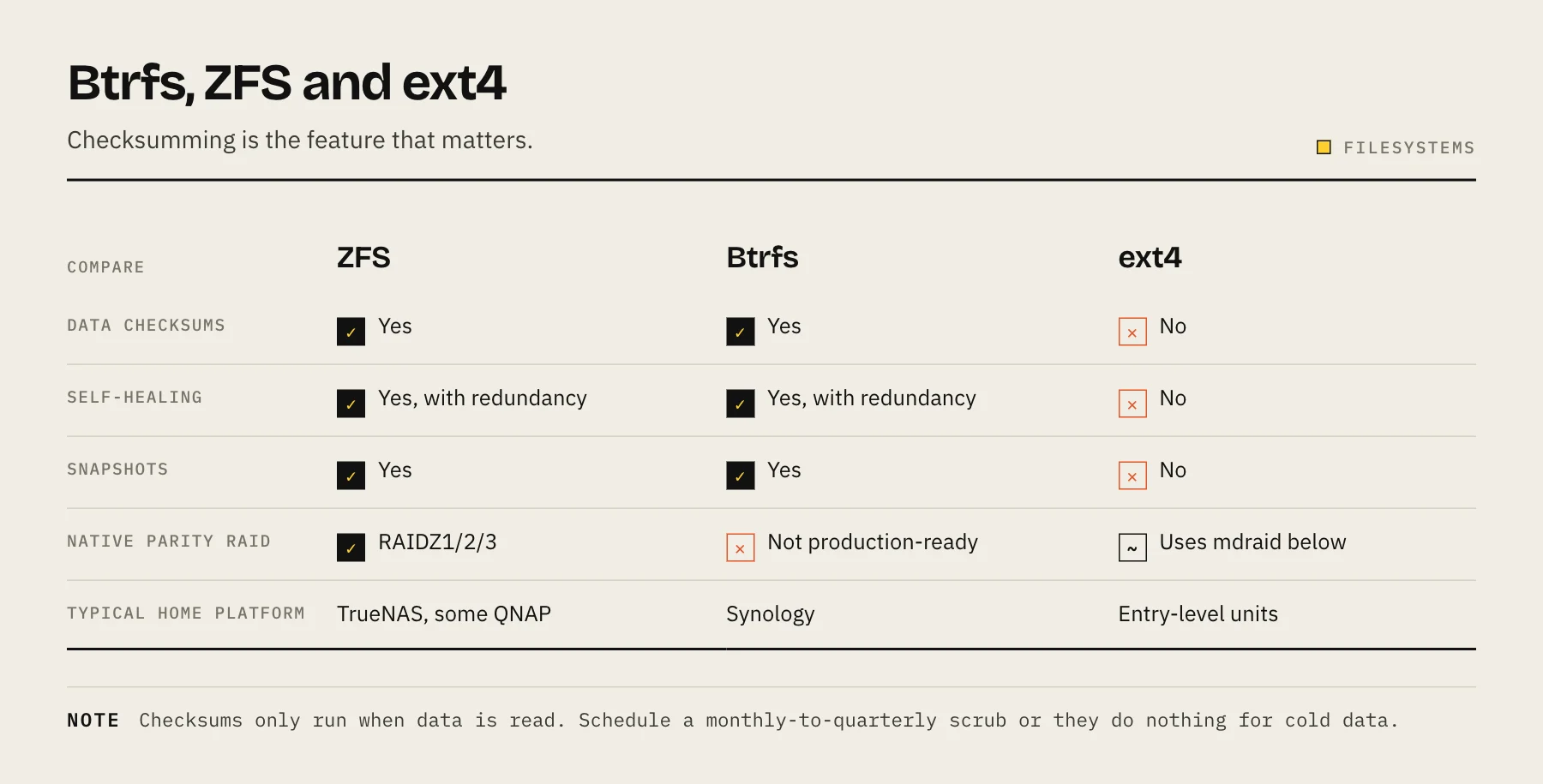 Comparison of ZFS, Btrfs and ext4 filesystems on checksums, snapshots and typical NAS platforms