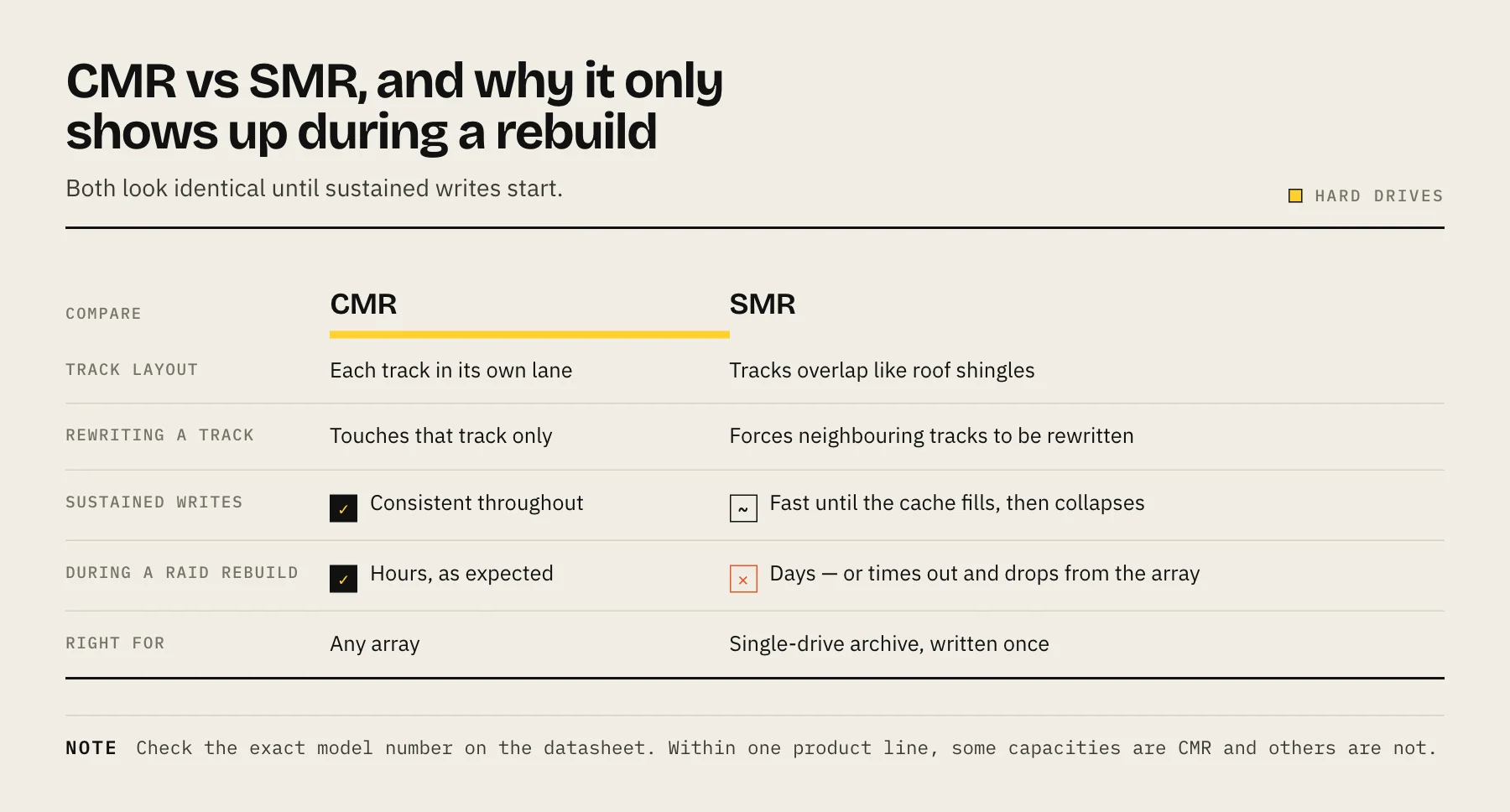 Comparison of CMR and SMR hard drive recording, showing rebuild behaviour and suitable uses