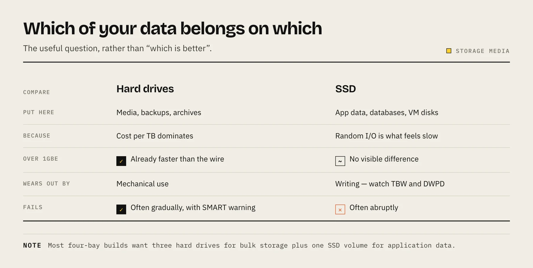 Comparison showing which NAS workloads belong on hard drives and which belong on SSDs