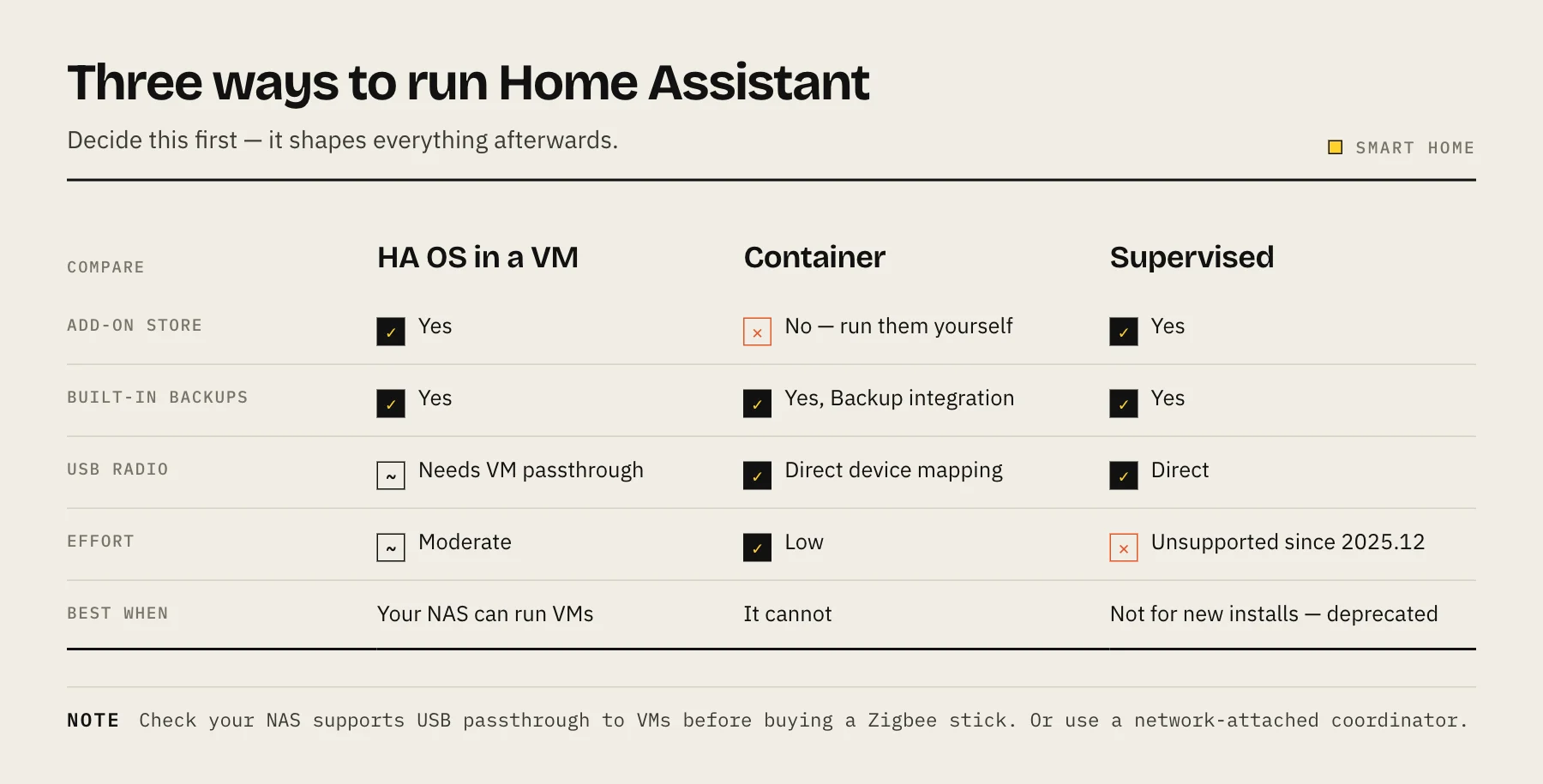 Comparison of Home Assistant OS in a VM, container and supervised installation methods