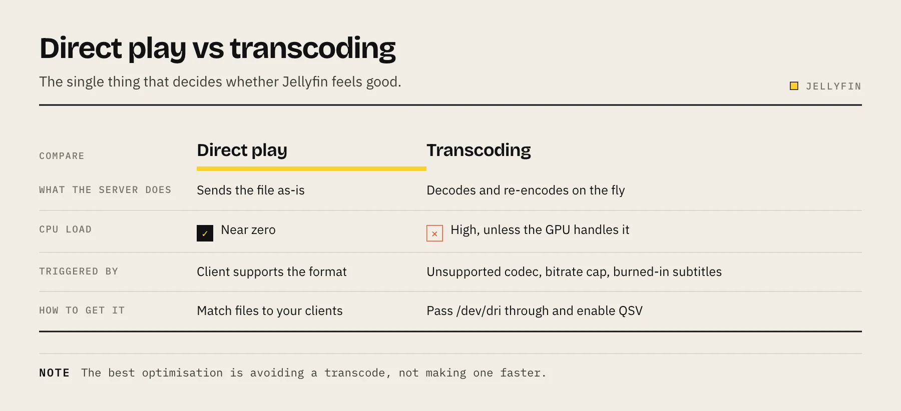 Comparison of direct play and transcoding in Jellyfin, showing server load and what triggers each