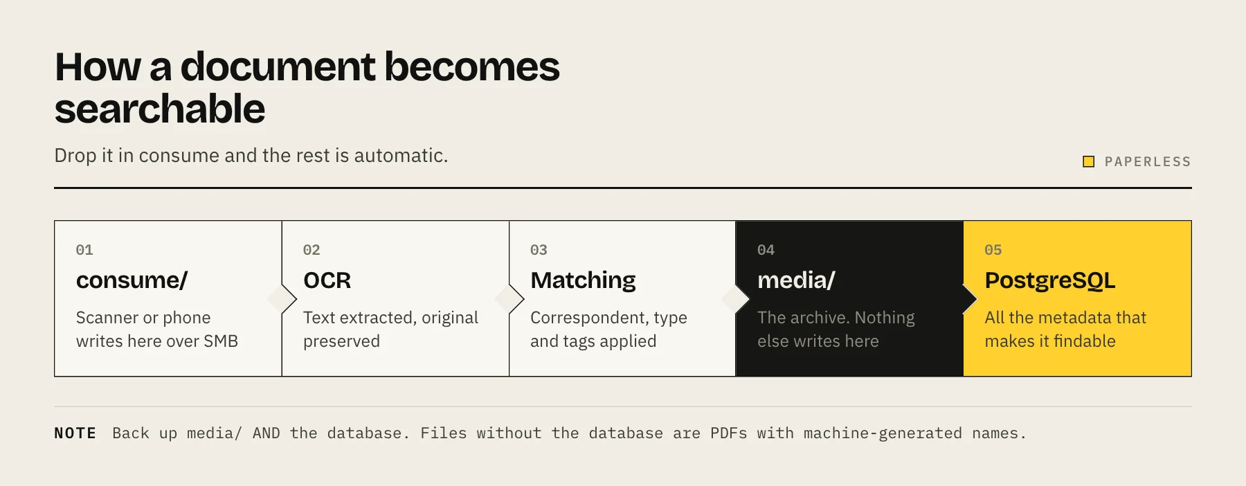 Flow diagram of a document passing through Paperless-ngx from the consume folder to a searchable archive