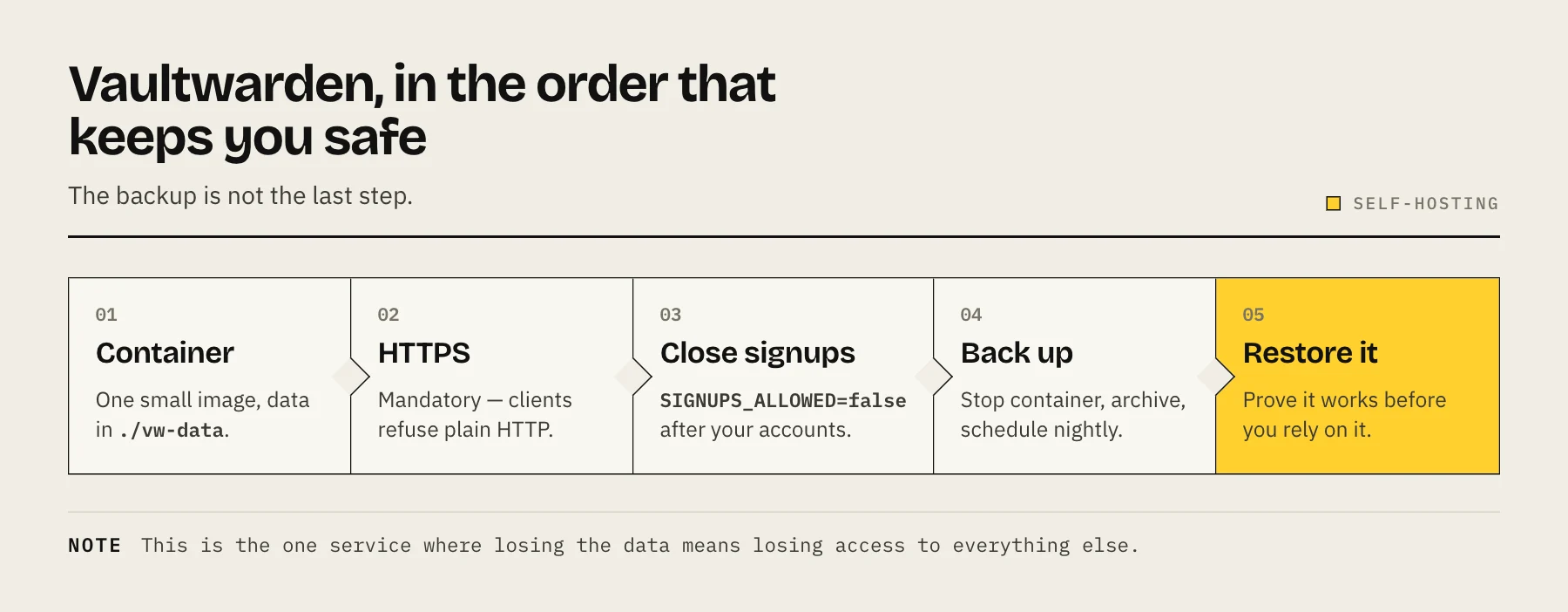 Flow diagram of Vaultwarden setup showing container, HTTPS, closing signups, backup and restore test