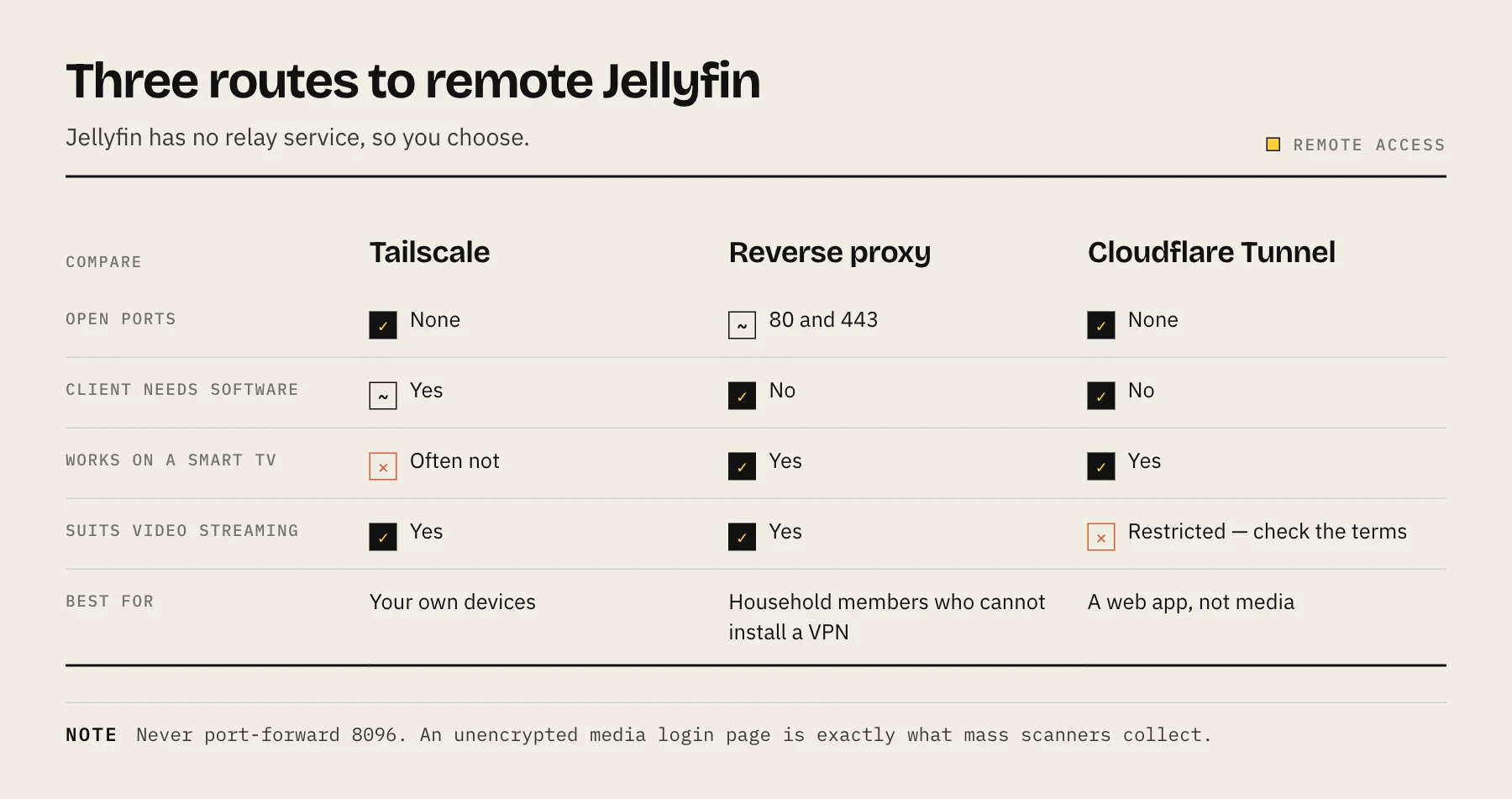 Comparison of Tailscale, reverse proxy and Cloudflare Tunnel for remote Jellyfin access