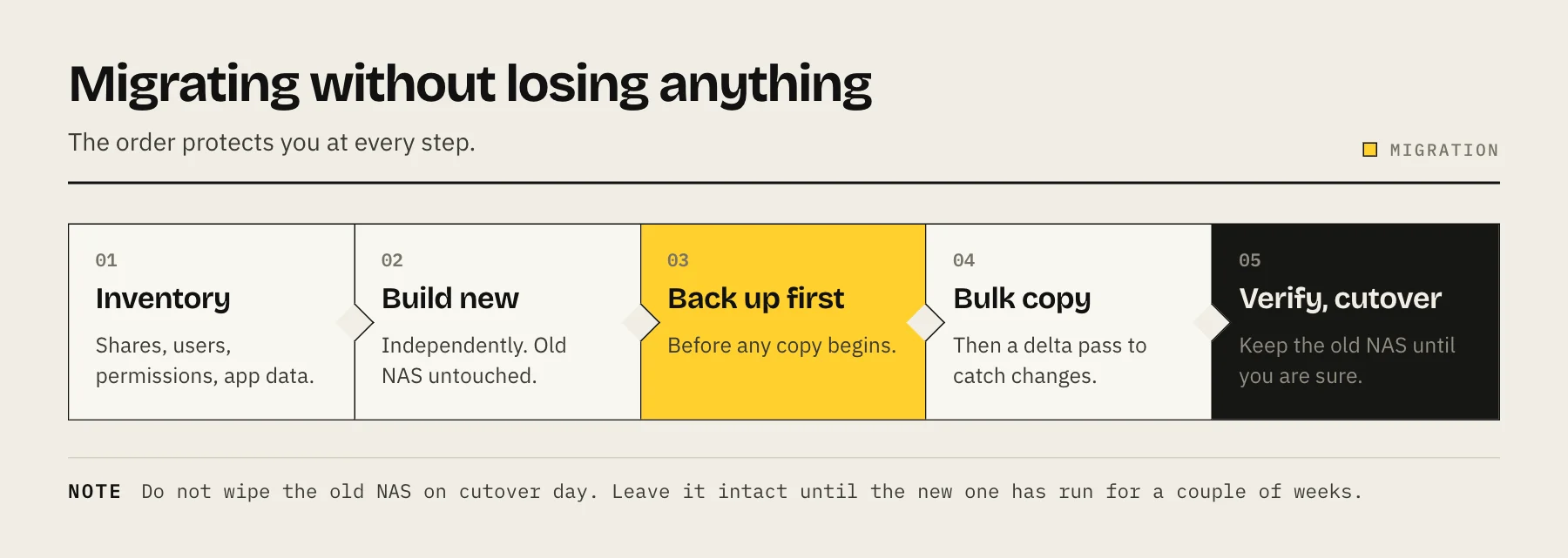 Flow diagram of migrating to a new NAS showing inventory, build, backup, bulk copy and cutover phases