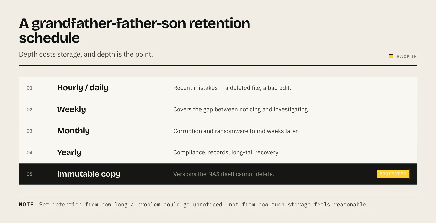 Diagram of a grandfather-father-son backup retention schedule showing daily, weekly, monthly and yearly tiers