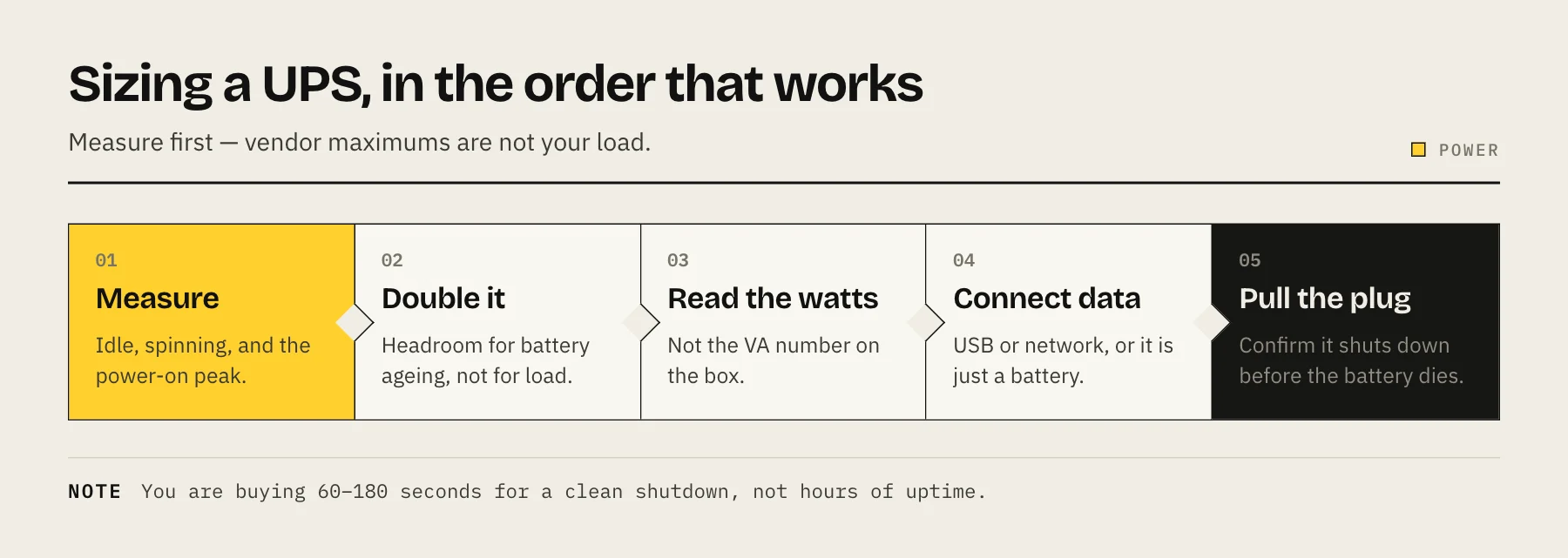 Flow diagram of sizing a UPS for a NAS from measuring power draw to testing the shutdown