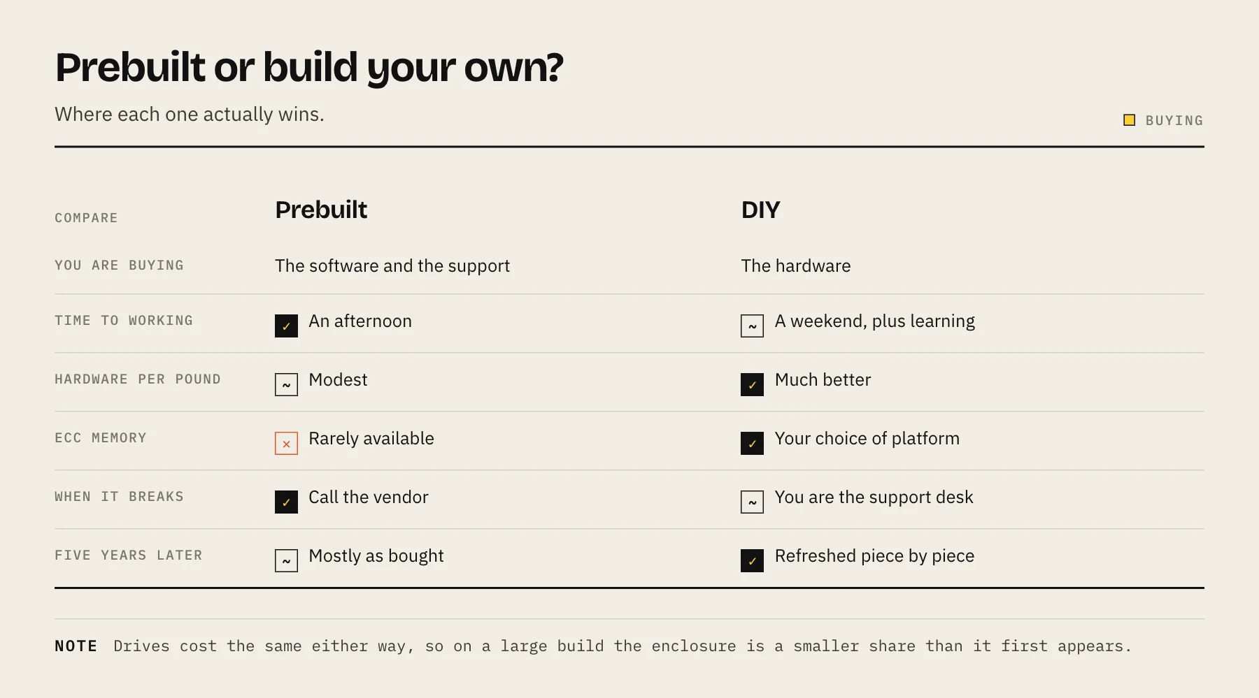 Comparison of prebuilt NAS units and DIY builds across software, hardware value, support and upgrades