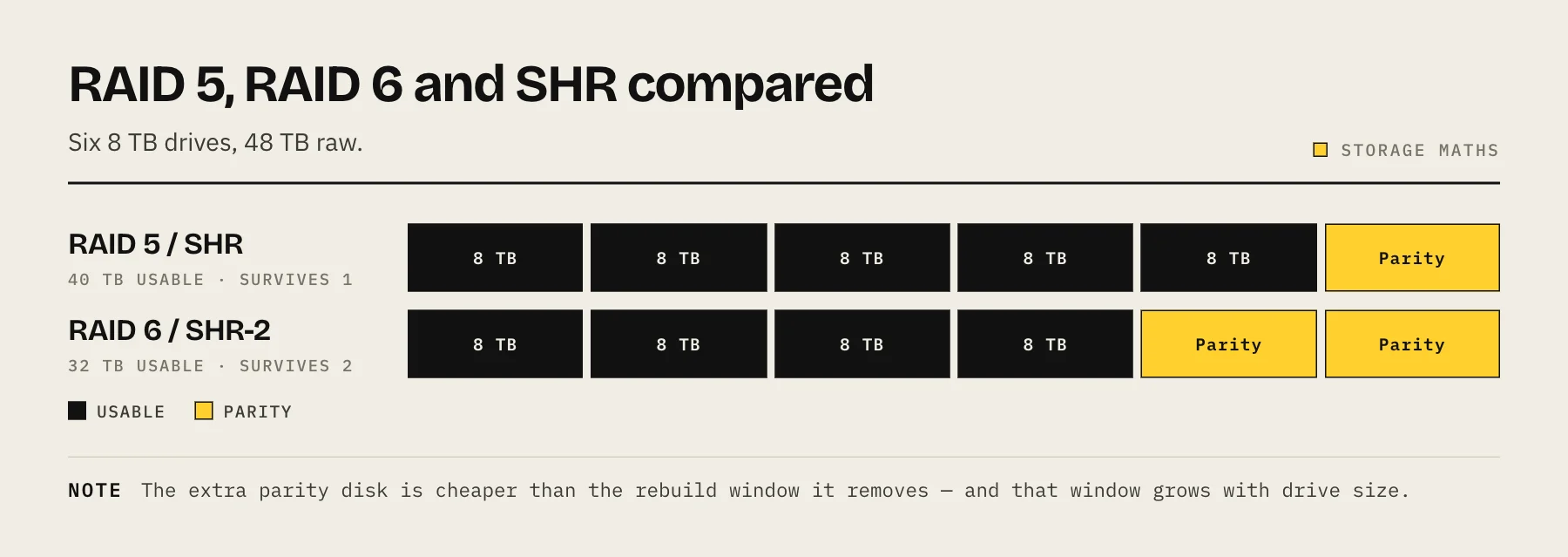 Diagram comparing usable capacity and failure tolerance of RAID 5, RAID 6 and SHR-2 on six drives