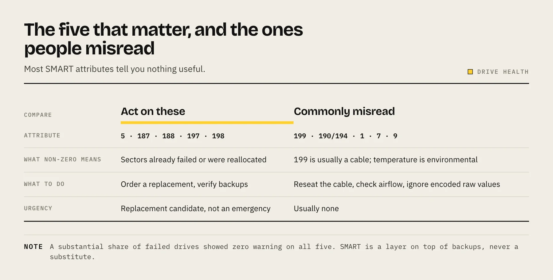 Comparison of SMART attributes that predict drive failure versus attributes commonly misinterpreted