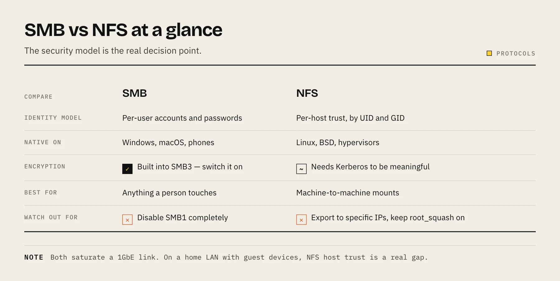 Comparison of SMB and NFS showing identity model, native platforms and encryption