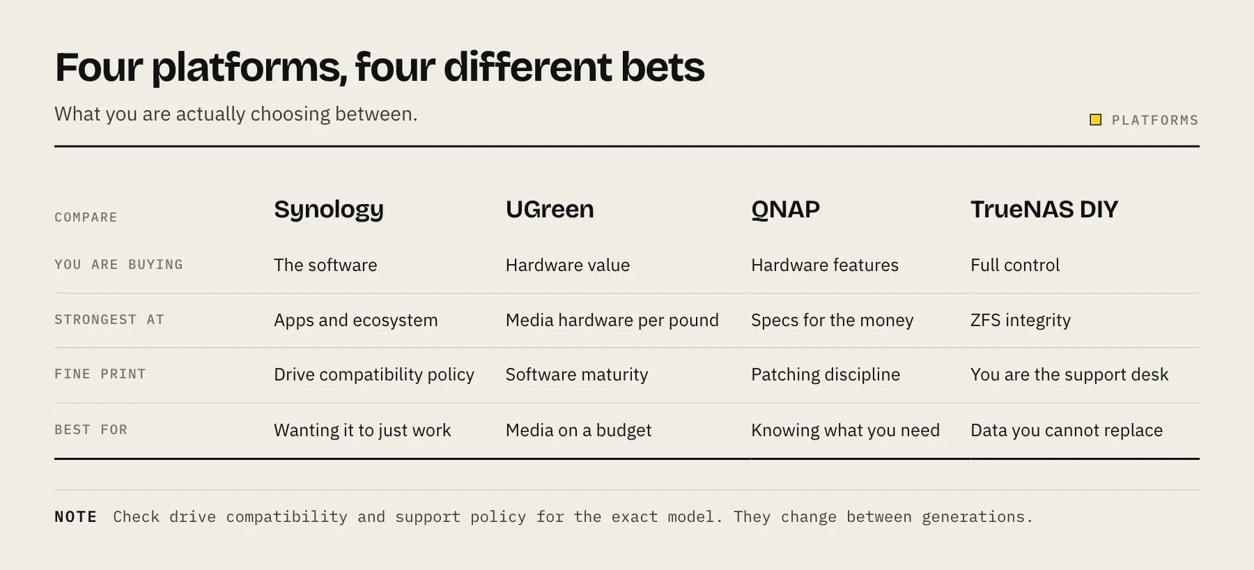 Comparison of Synology, UGreen, QNAP and TrueNAS on software, value and maintenance