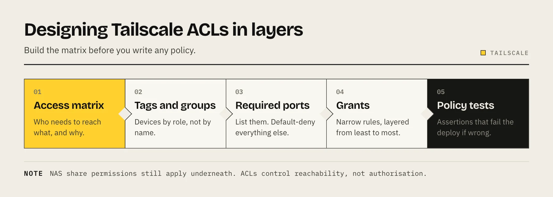 Flow diagram of designing Tailscale ACLs from access matrix through tags and ports to policy tests