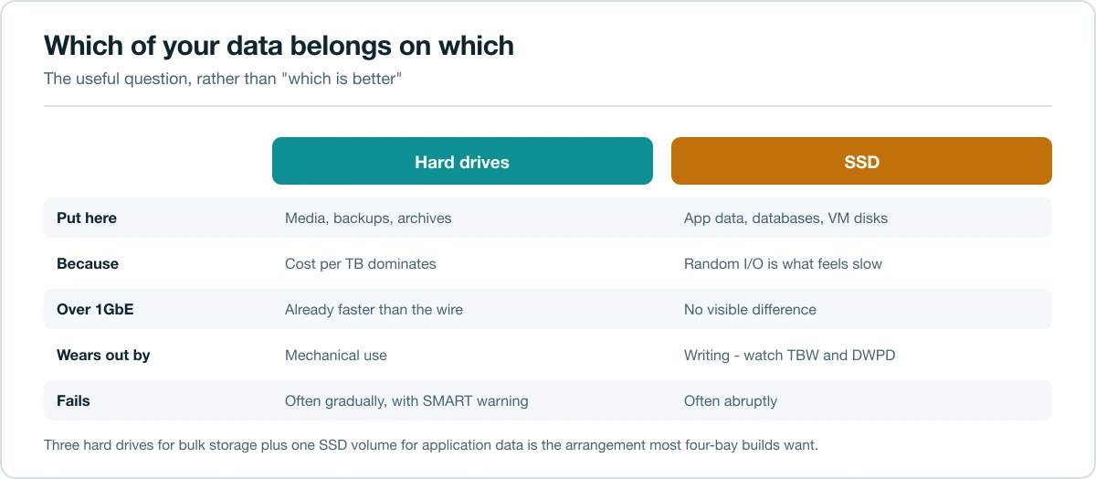 Comparison showing which NAS workloads belong on hard drives and which belong on SSDs
