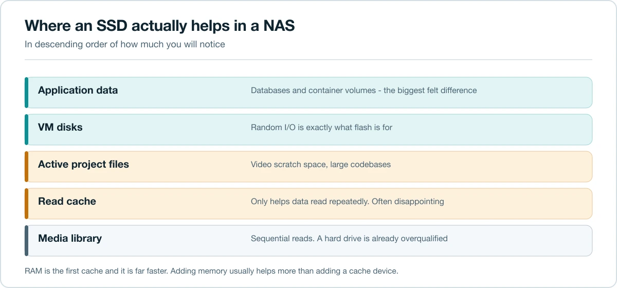 Layered diagram showing where SSDs help most in a NAS, from application data to cache