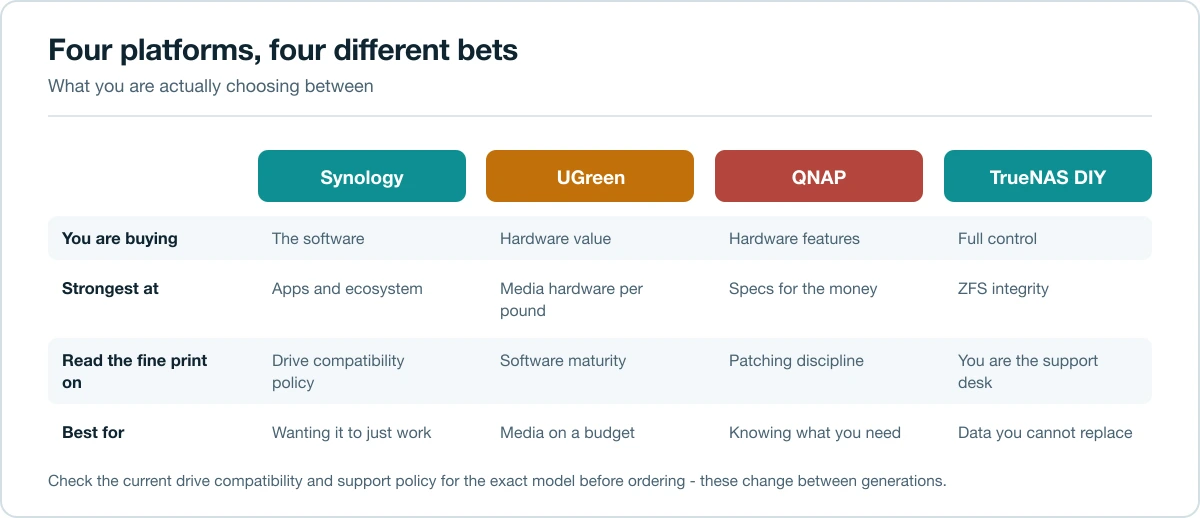 Comparison of Synology, UGreen, QNAP and TrueNAS on software, value and maintenance