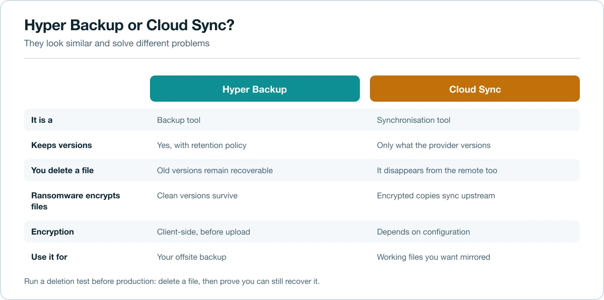 Comparison of Synology Hyper Backup and Cloud Sync showing versioning and deletion behaviour