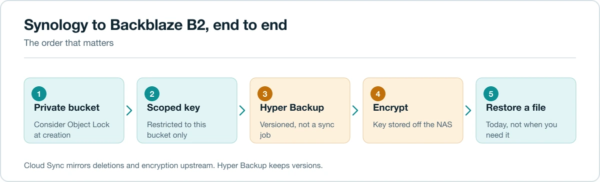 Flow diagram of backing up a Synology NAS to Backblaze B2 with a scoped key, encryption and a restore test