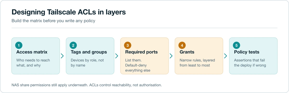 Flow diagram of designing Tailscale ACLs from access matrix through tags and ports to policy tests