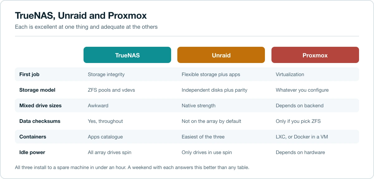 Three-column comparison of TrueNAS, Unraid and Proxmox across storage model, containers and virtualization
