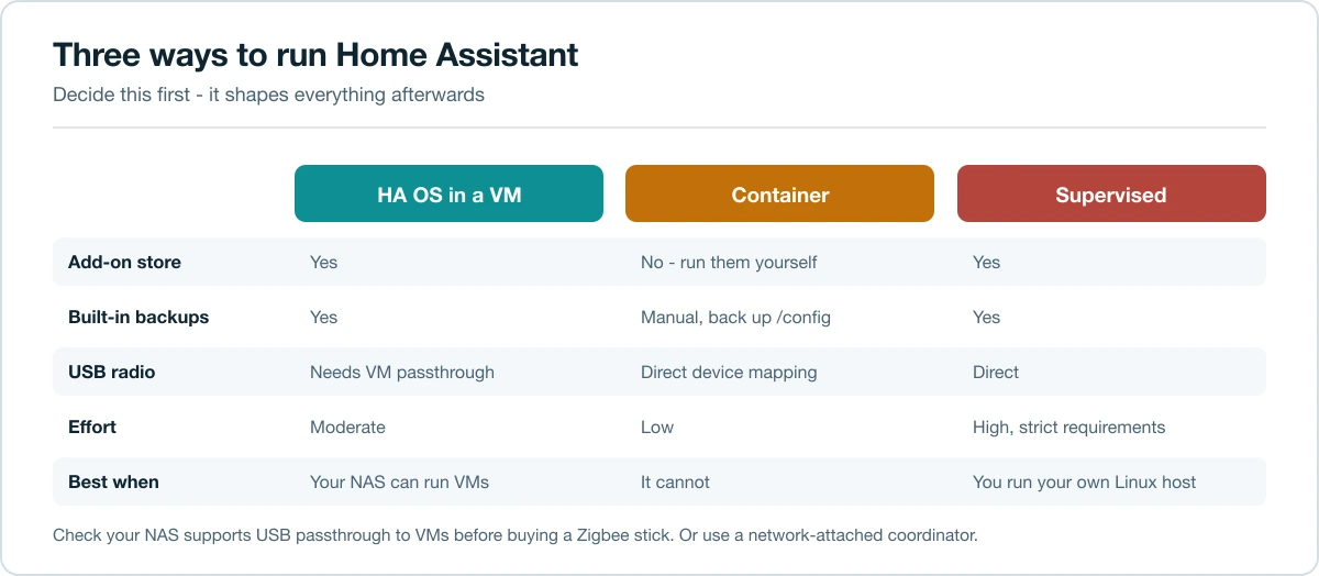 Comparison of Home Assistant OS in a VM, container and supervised installation methods
