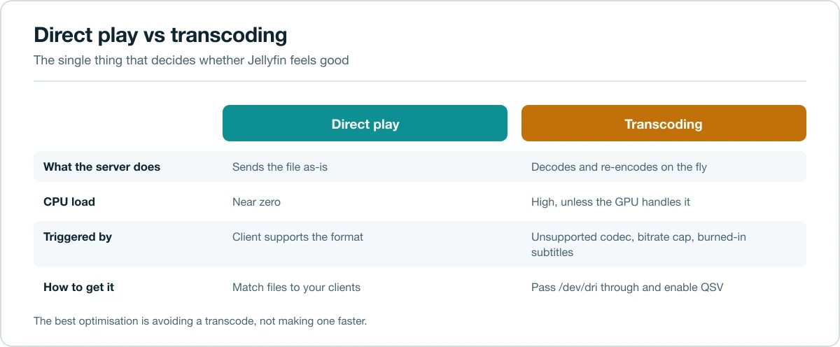 Comparison of direct play and transcoding in Jellyfin, showing server load and what triggers each