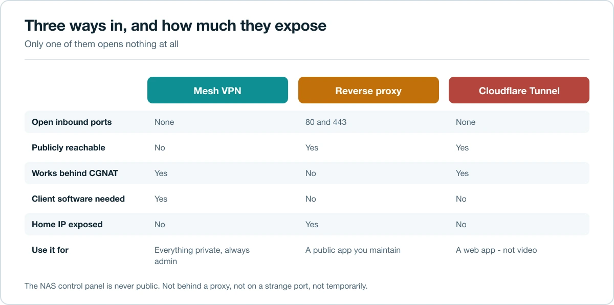 Comparison of mesh VPN, reverse proxy and Cloudflare Tunnel for remote NAS access