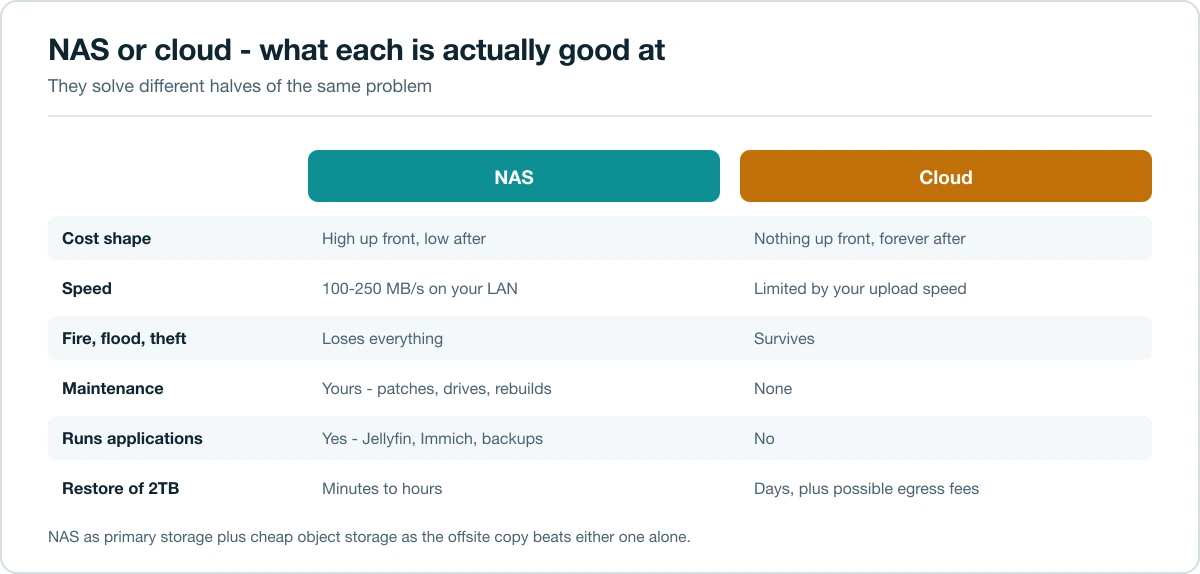 Comparison of a NAS and cloud storage across cost, speed, disaster protection and maintenance