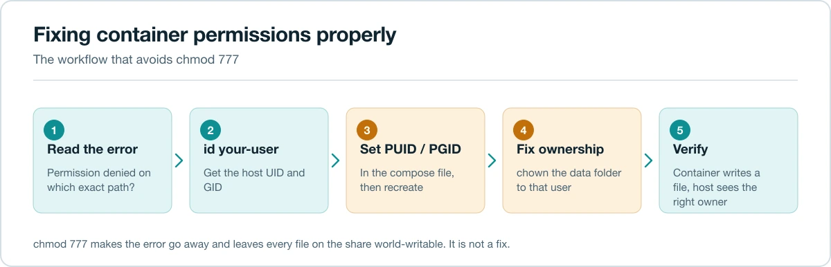 Flow diagram of diagnosing Docker PUID and PGID permission problems on a NAS