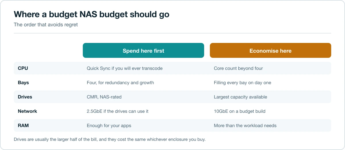 Diagram showing spending priorities when buying a budget NAS