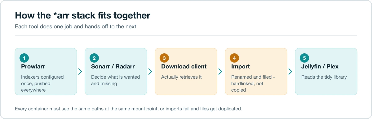 Flow diagram of the arr media stack from Prowlarr through Sonarr and Radarr to a download client and media server