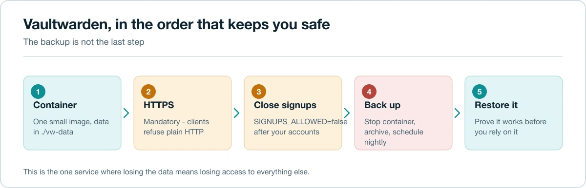 Flow diagram of Vaultwarden setup showing container, HTTPS, closing signups, backup and restore test