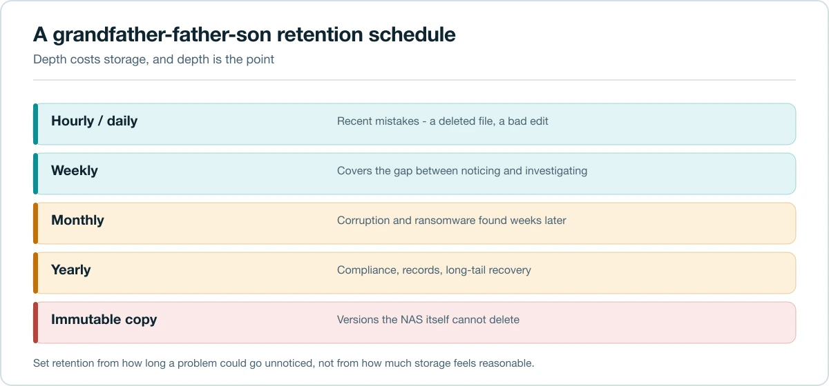 Diagram of a grandfather-father-son backup retention schedule showing daily, weekly, monthly and yearly tiers