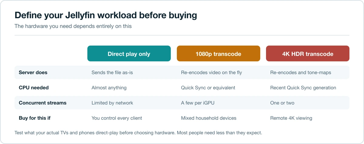 Comparison of Jellyfin workloads showing what hardware direct play, 1080p transcoding and 4K HDR transcoding require