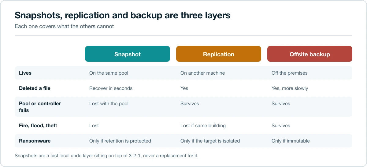 Comparison of ZFS snapshots, replication and offsite backup showing what each protects against