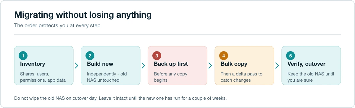 Flow diagram of migrating to a new NAS showing inventory, build, backup, bulk copy and cutover phases