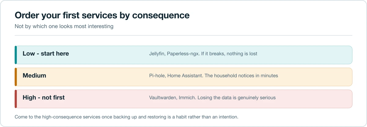 Diagram ranking beginner self-hosted apps by what happens when each one breaks