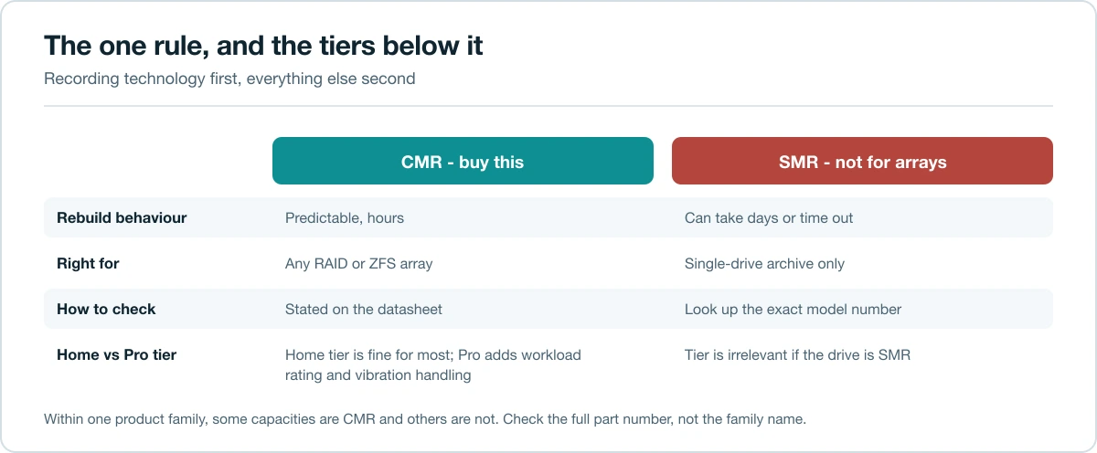 Comparison of CMR and SMR drives plus home and pro NAS drive tiers