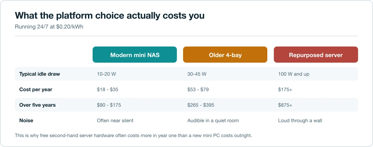 Comparison of annual electricity cost for three NAS platform types running continuously