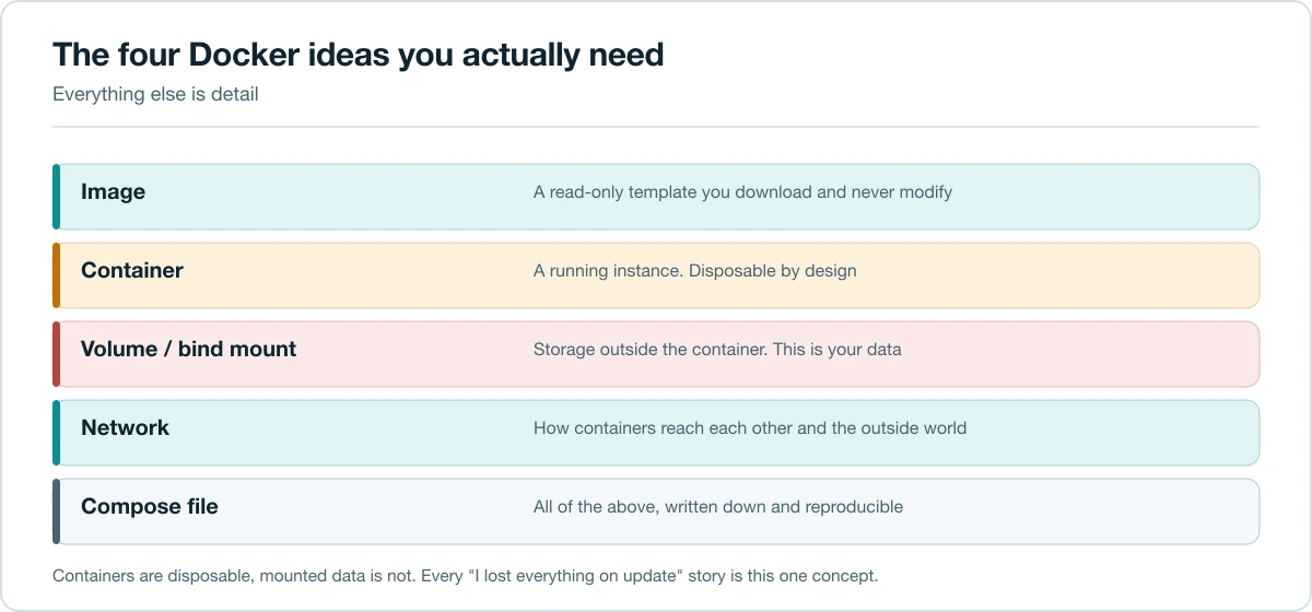 Diagram explaining Docker images, containers, volumes and networks for NAS users