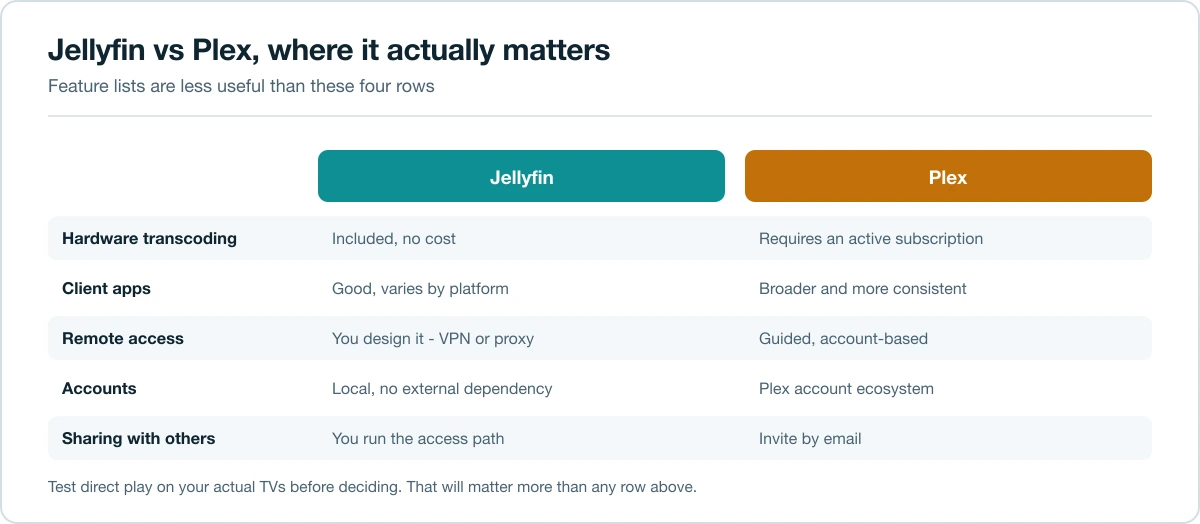 Comparison of Jellyfin and Plex on hardware transcoding cost, client apps, remote access and accounts