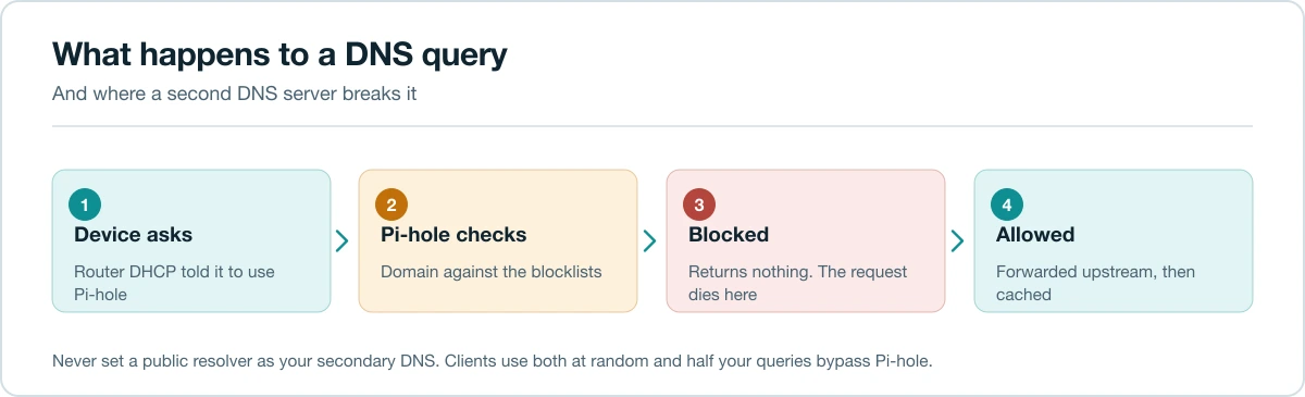 Flow diagram of a DNS query passing through Pi-hole, showing blocked and allowed paths