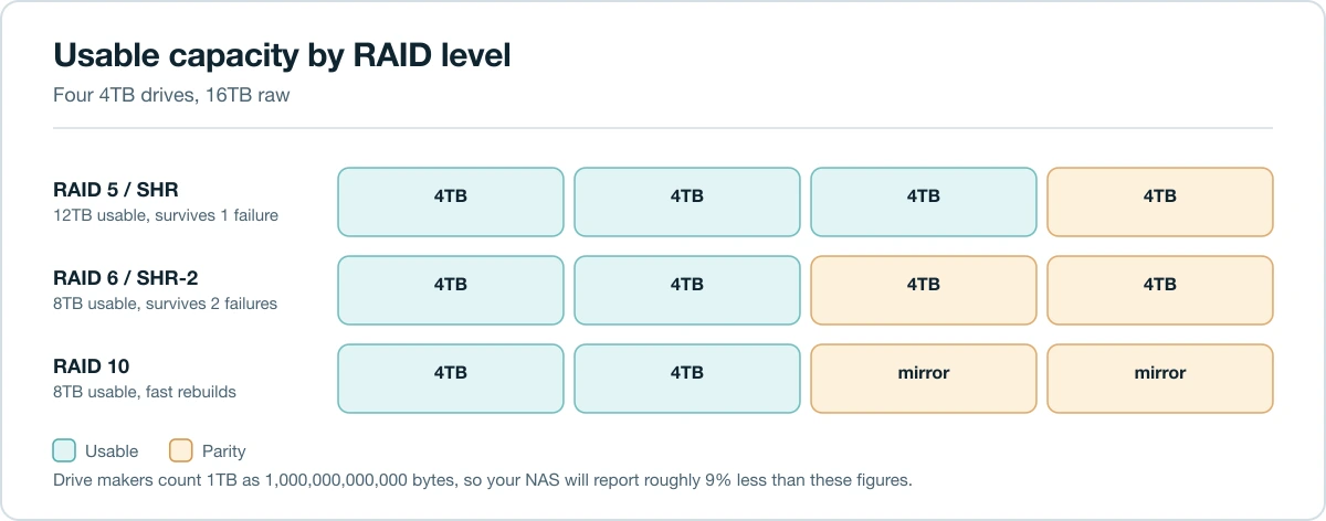 Diagram comparing usable capacity of four 4TB drives under RAID 5, RAID 6 and RAID 10