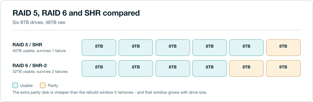 Diagram comparing usable capacity and failure tolerance of RAID 5, RAID 6 and SHR-2 on six drives