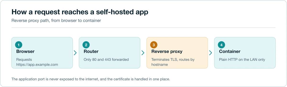 Flow diagram showing a browser request passing through a router and reverse proxy to reach a container