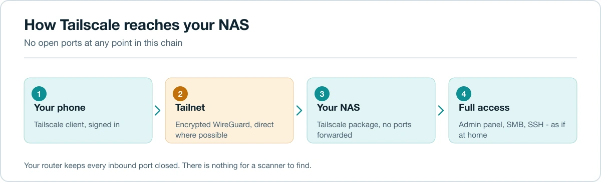 Flow diagram showing a phone connecting to a NAS over a Tailscale mesh network without opening router ports