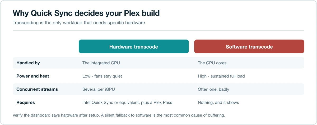 Comparison of hardware transcoding and software transcoding for a Plex server