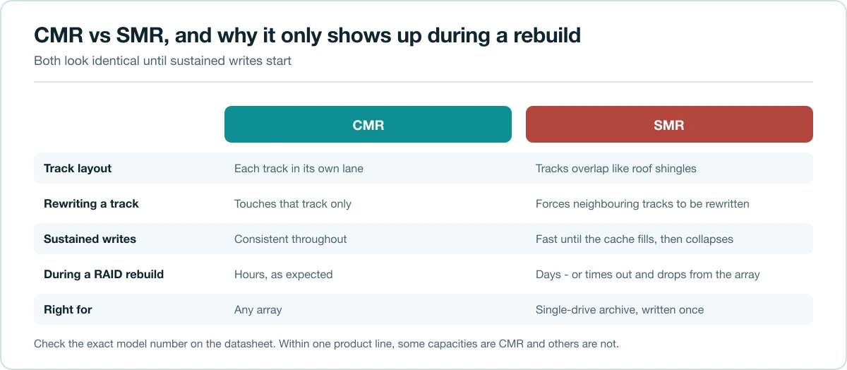 Comparison of CMR and SMR hard drive recording, showing rebuild behaviour and suitable uses
